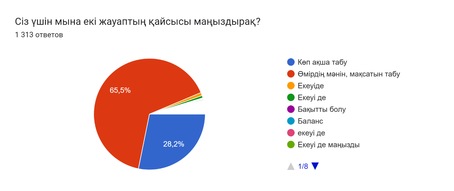 На «Google form» платформе создана онлайн анкета.