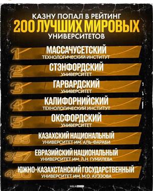 KazNU named Al-Farabi entered the top 200 best universities in the global QS World University Rankings and took 165th place We are proud of our University