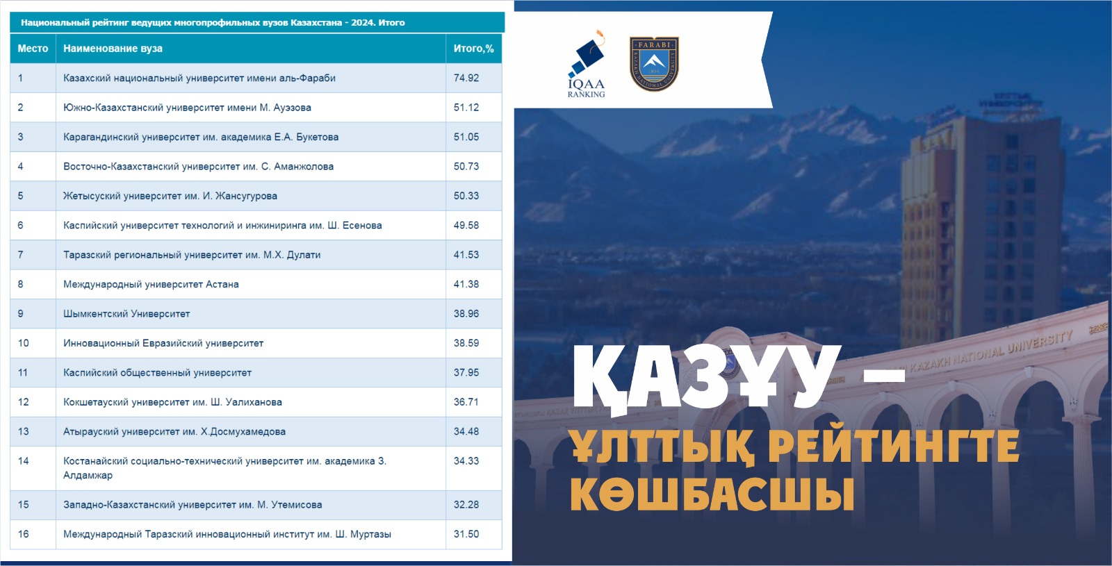 AL-FARABI KAZNU IS THE LEADER OF THE NATIONAL RANKING