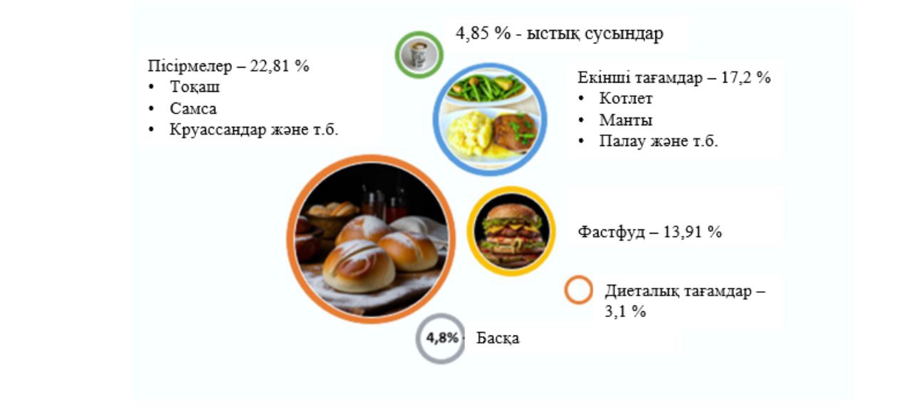Здоровое и доступное питание в кампусе КазНУ: результаты исследования