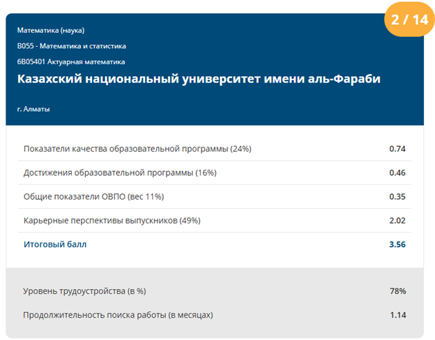 Al-Farabi KazNU’s Actuarial Mathematics Program Ranks Second in the Atameken National Ranking