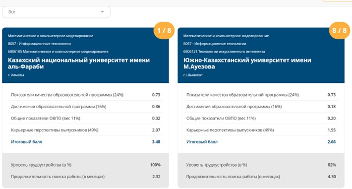The “6B06105 – Mathematical and Computer Modeling” Educational Program Ranked 1st in the Atameken NCE Ranking