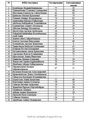 RESULTS OF THE REPUBLICAN STUDENT SUBJECT OLYMPIAD ON THE SPECIALTY 6В05103-BIOTECHNOLOGY