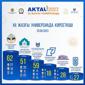 Al-Farabi KazNU students won the Grand Prix at the Summer Universiade