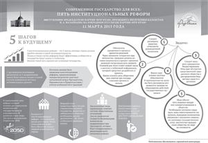 Пять институциональных реформ обсудили в КазНУ